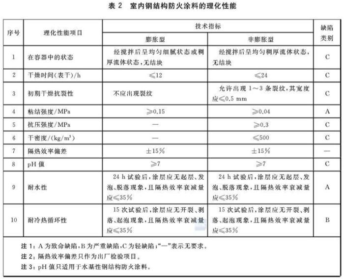 【钢结构防火涂料的选择】GB14907-2018(图6)