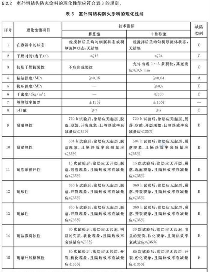 【钢结构防火涂料的选择】GB14907-2018(图7)