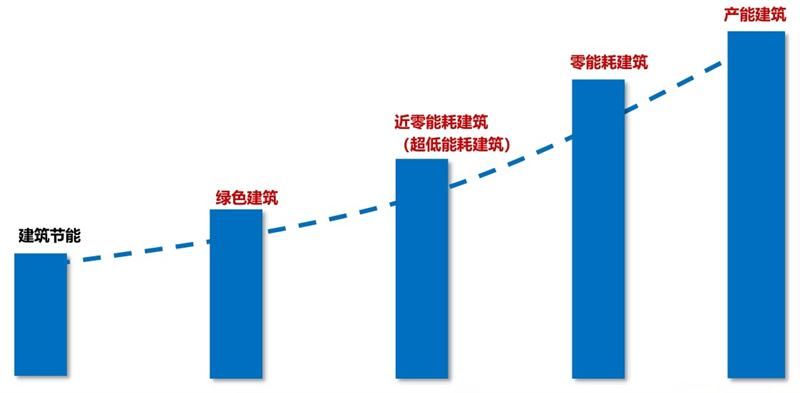 零能耗建筑改造一站式服务