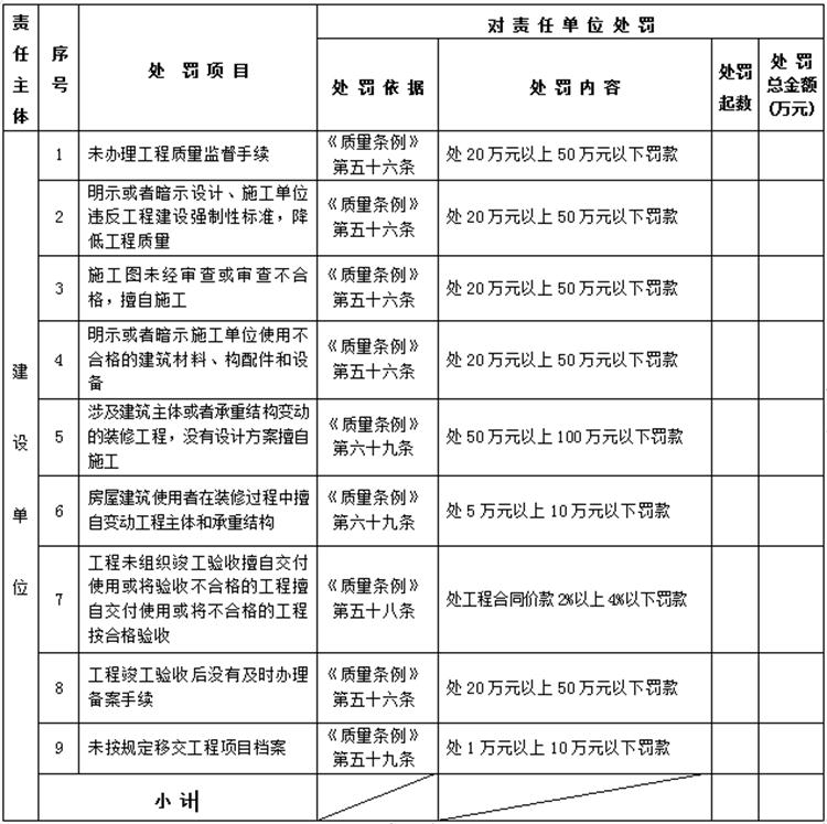 【建设工程各方质量责任主体】行政处罚知多少？(图1)