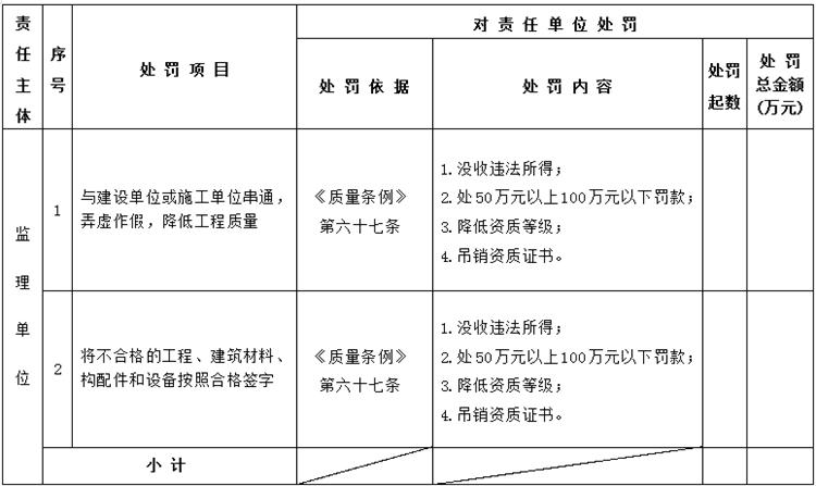 【建设工程各方质量责任主体】行政处罚知多少？(图5)