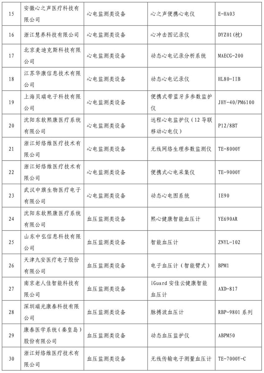 《智慧健康养老产品目录（2020年版）》公示(图2)