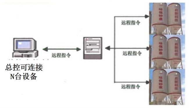 技术推荐：图示启新智能化远程控制环保砂浆自动生产系统(图3)