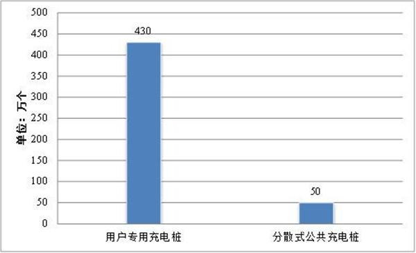 国家及山东：充电基础设施建设的几个文件(图2)