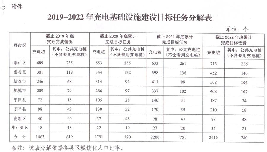 泰安市电动汽车充电基础设施建设运营管理实施意见(图10)