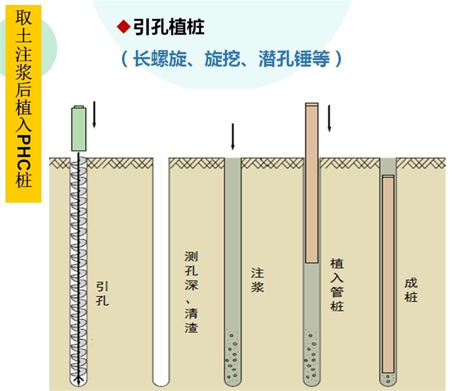 【劲性复合桩】克服CFG等灌注桩的缺点之桩型！(图4)