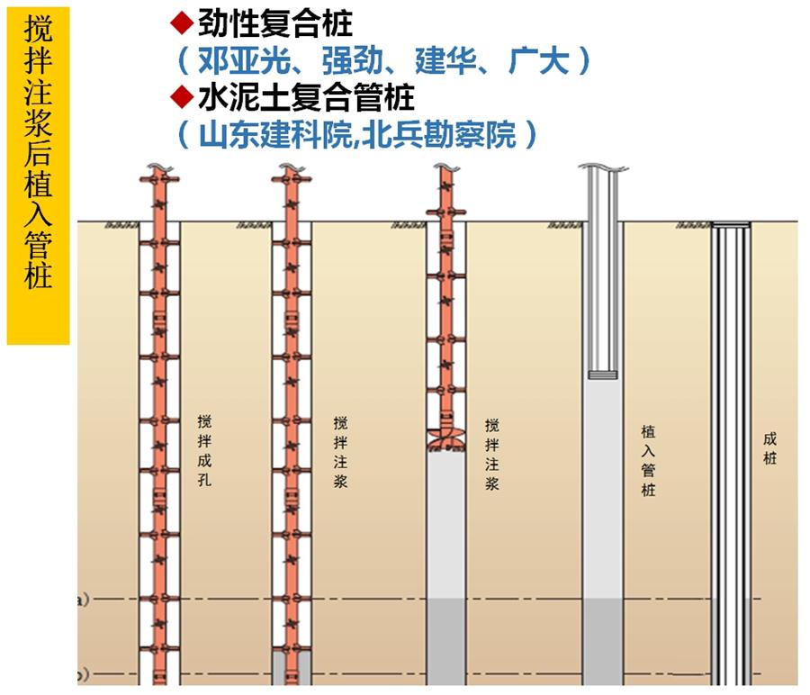 【劲性复合桩】克服CFG等灌注桩的缺点之桩型！(图5)