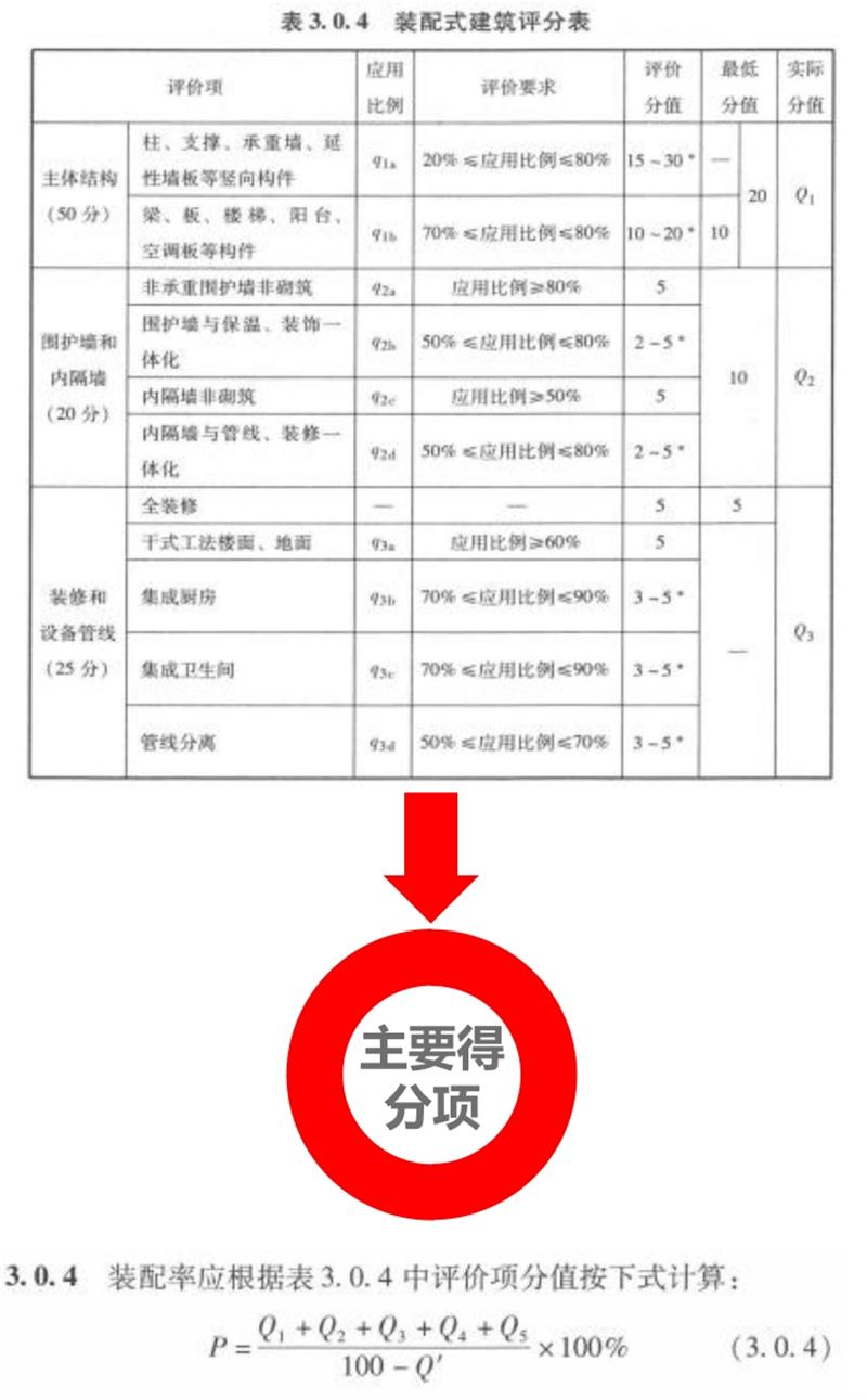 围绕“泰安市装配式建筑政策”分值考量！(图5)