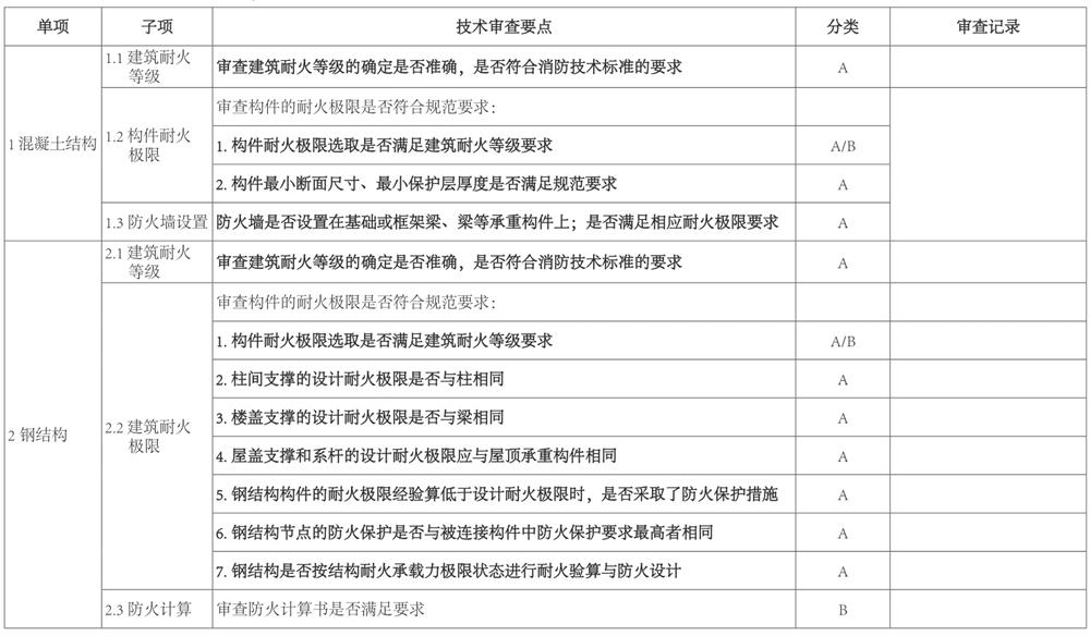 结构专业：山东省建设工程消防设计技术审查要点(图2)