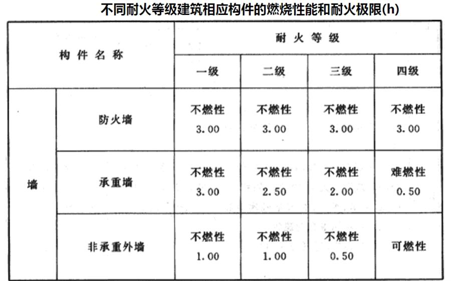 民用建筑:不同耐火等级建筑相应构件的燃烧性能和耐火极限(图1)