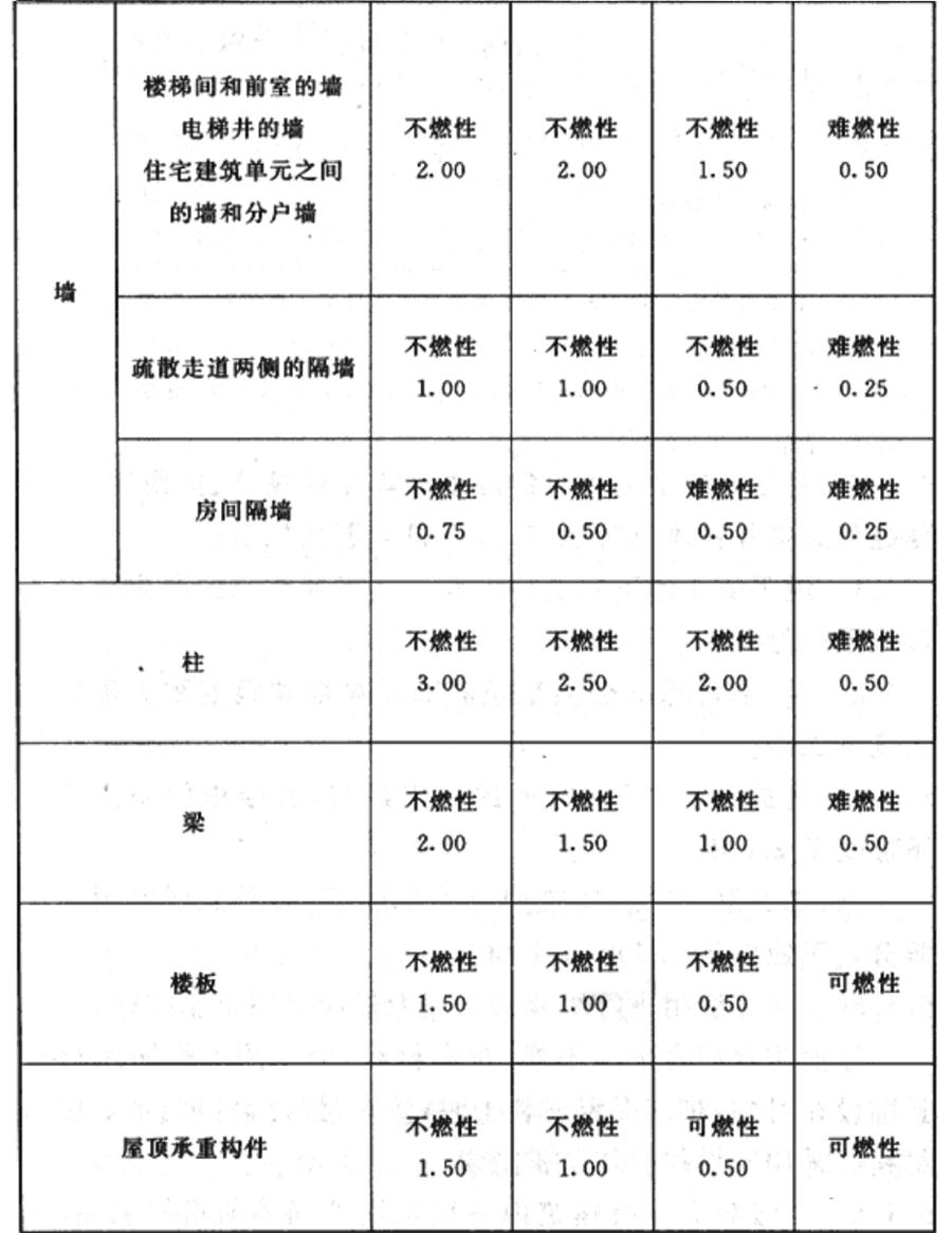 民用建筑:不同耐火等级建筑相应构件的燃烧性能和耐火极限(图2)