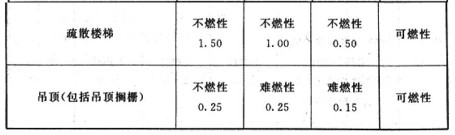 民用建筑:不同耐火等级建筑相应构件的燃烧性能和耐火极限(图3)