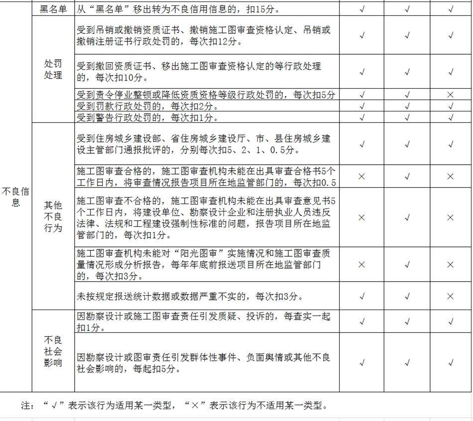 山东省勘察设计行业信用信息评分标准(图2)