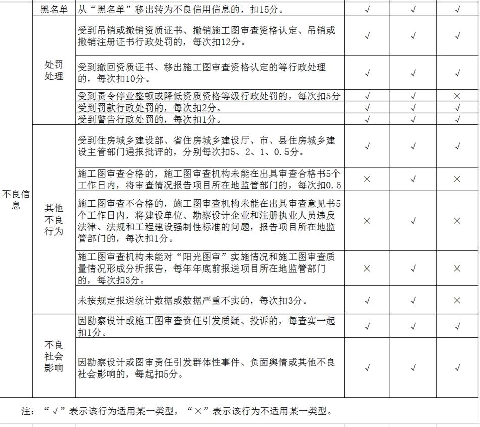 山东省勘察设计行业信用信息评分标准(图2)