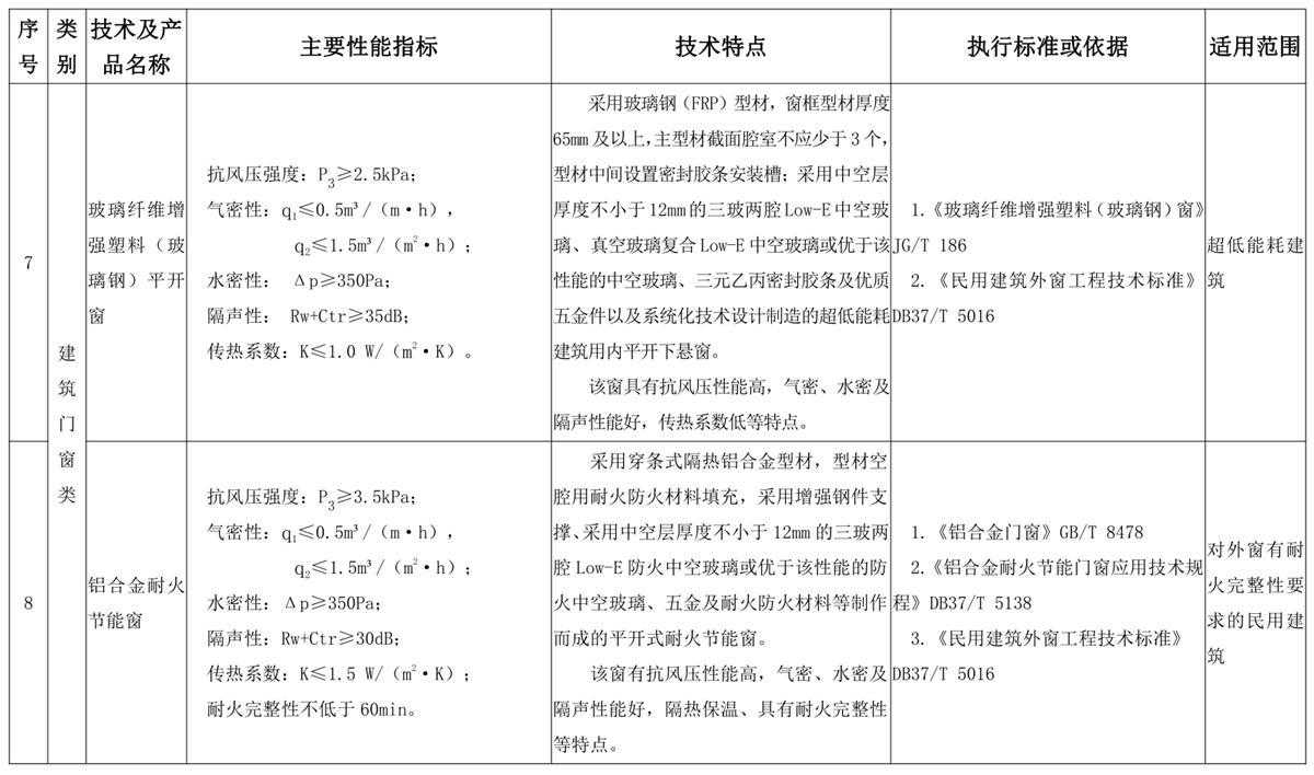 山东建筑门窗与配件类：推广使用、限制使用和禁止使用技术产品目录(图4)