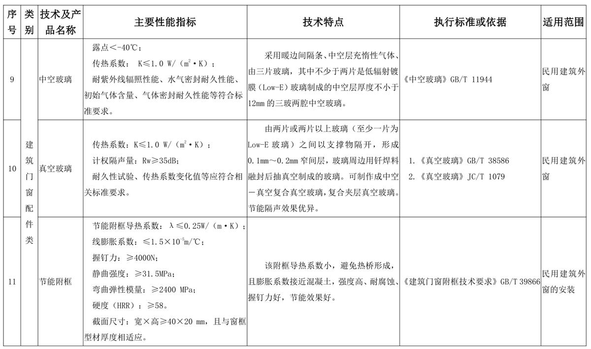 山东建筑门窗与配件类：推广使用、限制使用和禁止使用技术产品目录(图5)