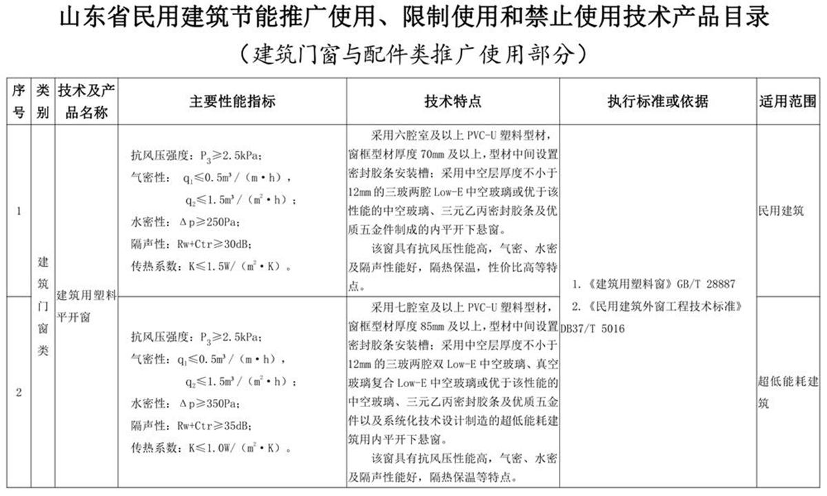 山东建筑门窗与配件类：推广使用、限制使用和禁止使用技术产品目录(图1)