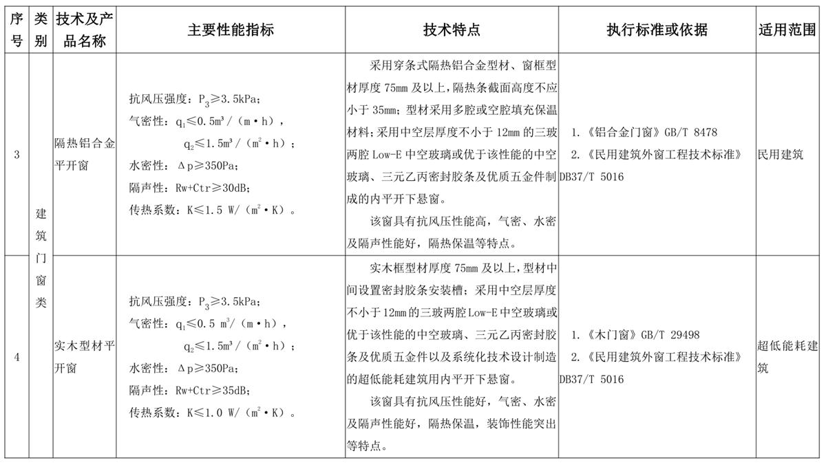 山东建筑门窗与配件类：推广使用、限制使用和禁止使用技术产品目录(图2)