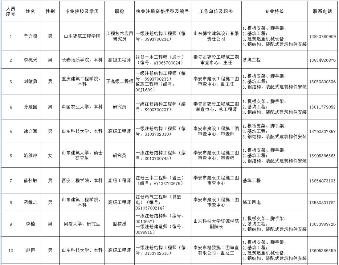 泰安市建筑施工安全生产论证专家库名单(图1)