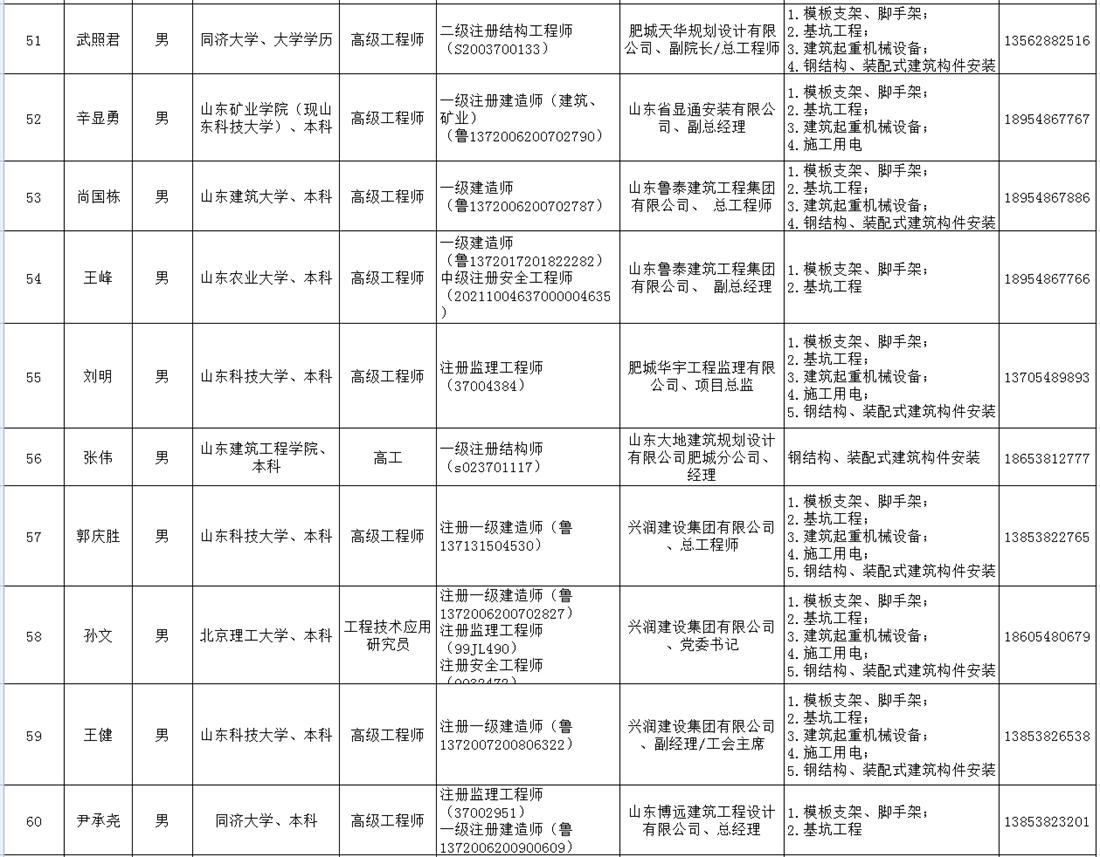 泰安市建筑施工安全生产论证专家库名单(图6)