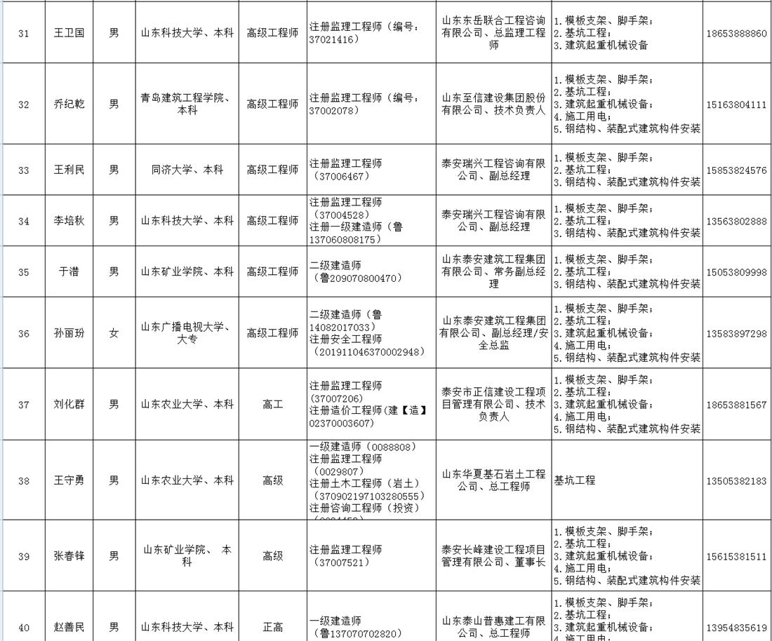 泰安市建筑施工安全生产论证专家库名单(图4)