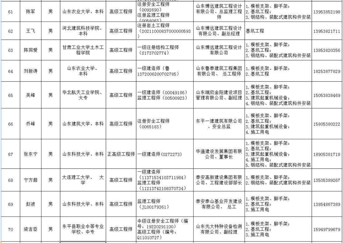 泰安市建筑施工安全生产论证专家库名单(图7)
