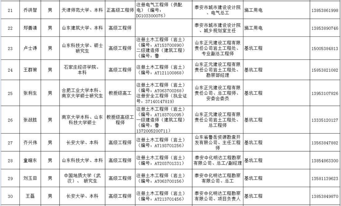 泰安市建筑施工安全生产论证专家库名单(图3)