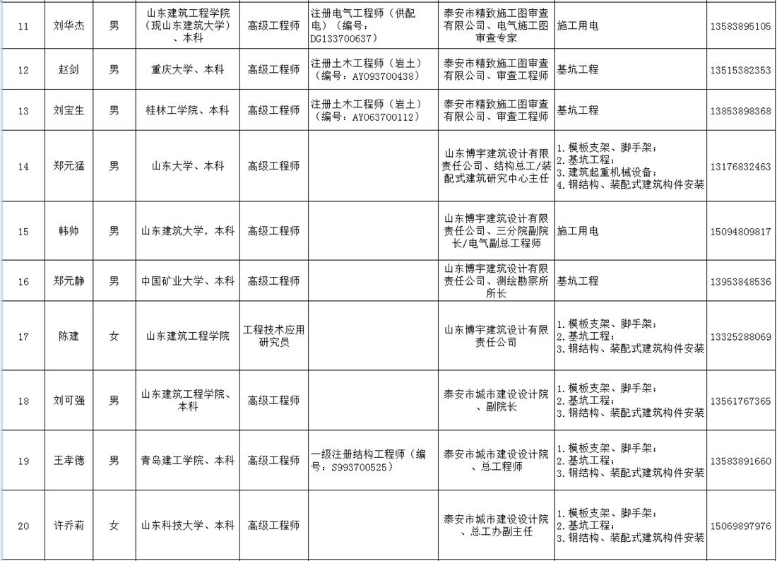 泰安市建筑施工安全生产论证专家库名单(图2)