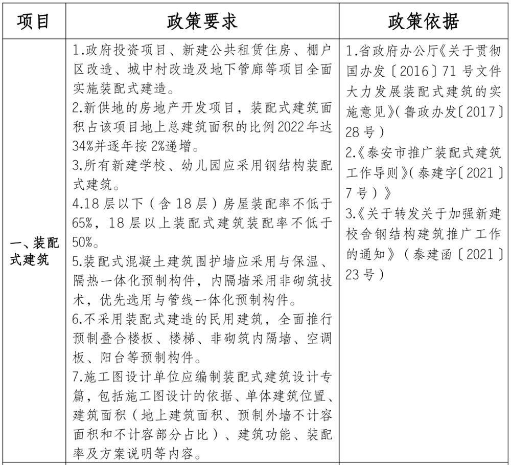泰安市《工程设计、施工图审查政策性清单》(图1)