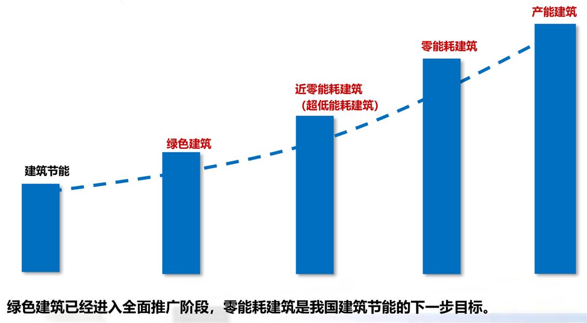 零能耗建筑：常用技术措施如是说！(图1)