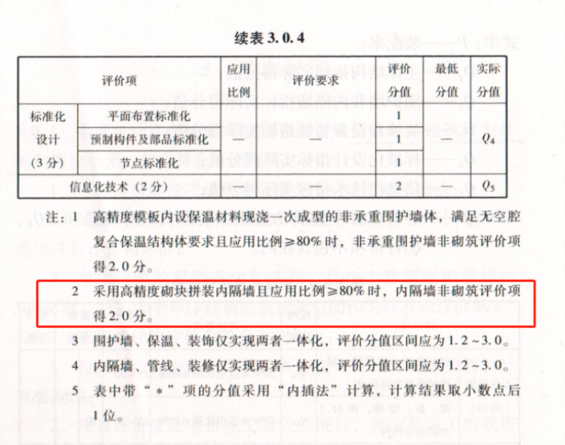内隔墙绿色建材，纳入装配率可计入2分！(图8)