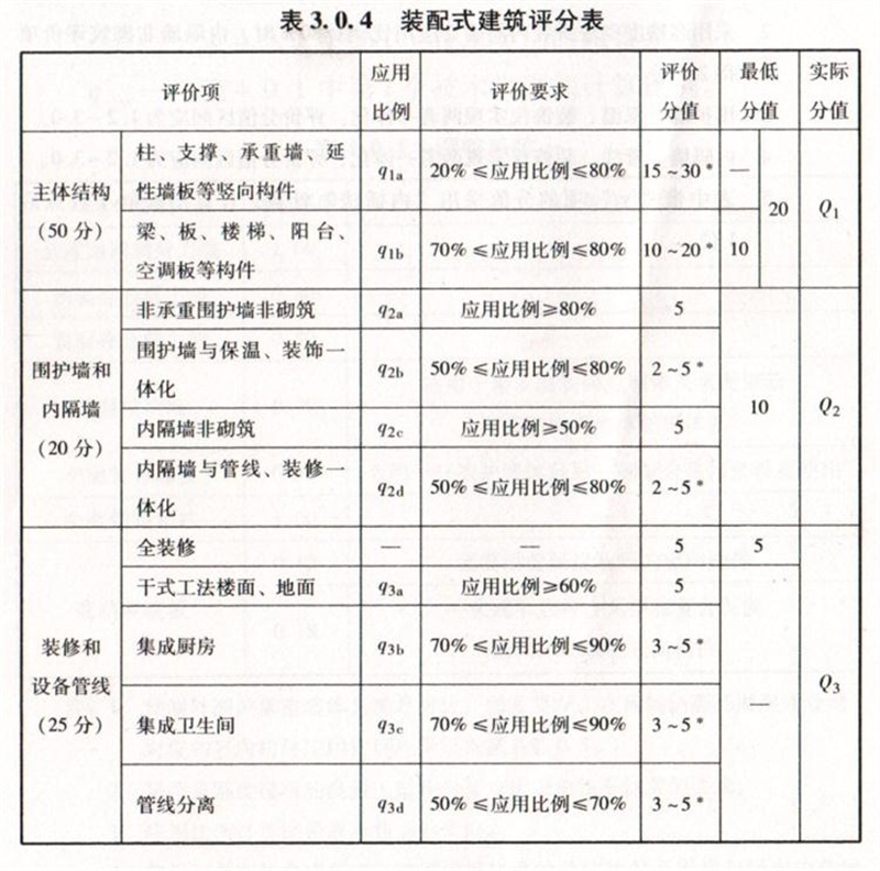 内隔墙绿色建材，纳入装配率可计入2分！(图7)