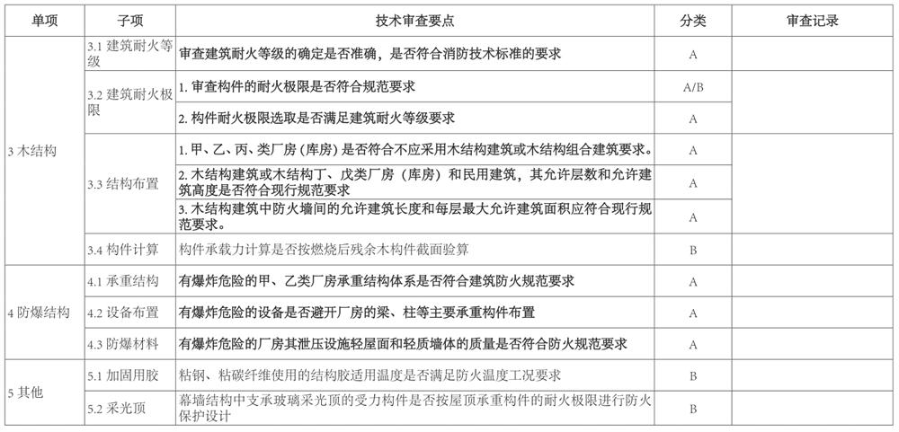 结构专业：山东省建设工程消防设计技术审查要点(图3)
