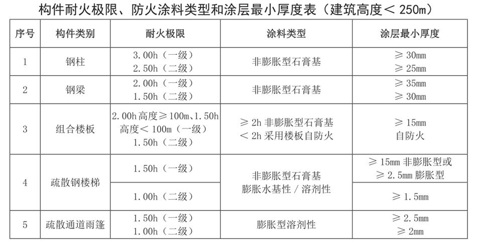 结构专业消防设计说明（范文）(图2)