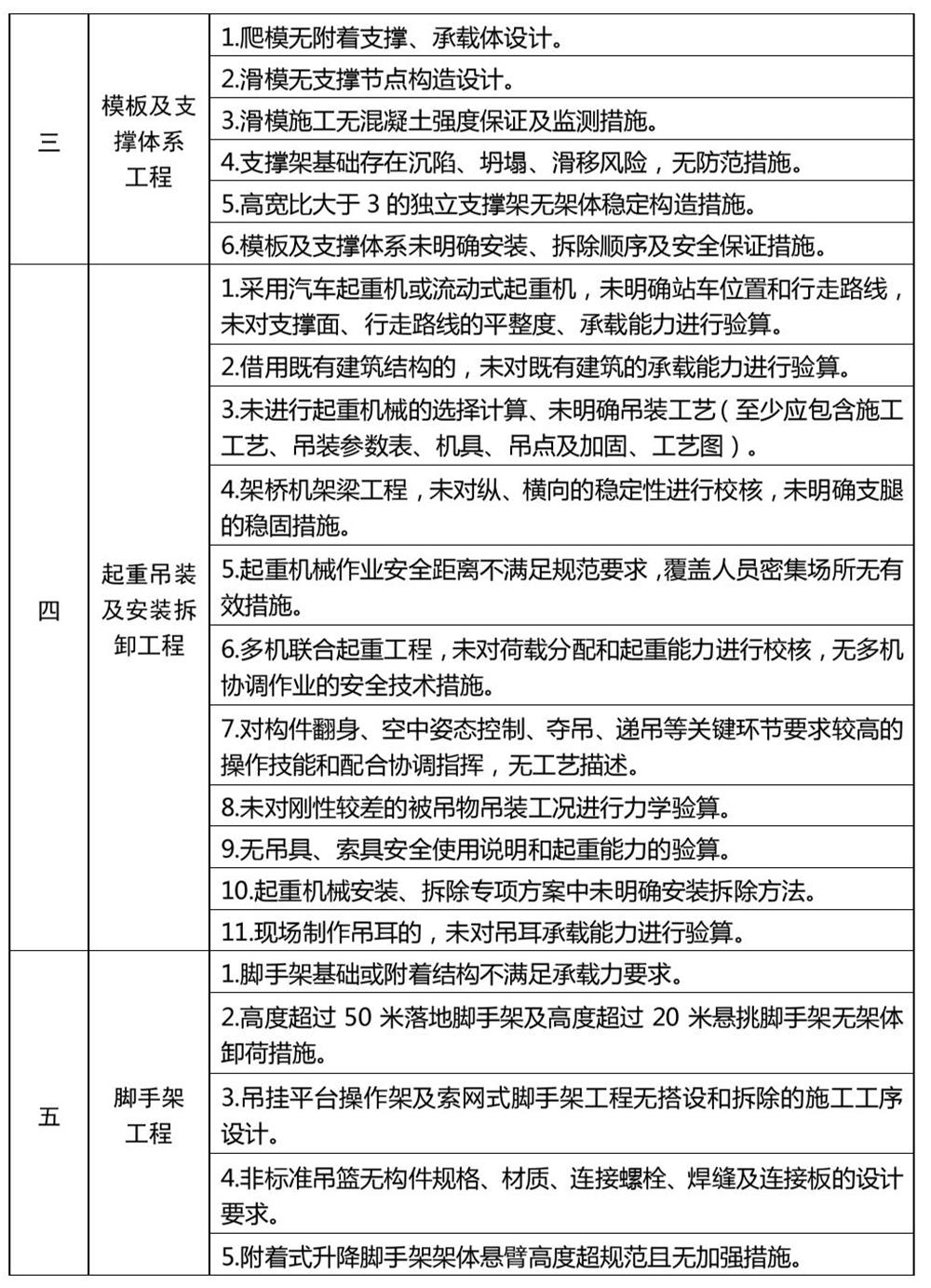 危险性较大的分部分项工程专项施工方案严重缺陷清单（试行）(图2)