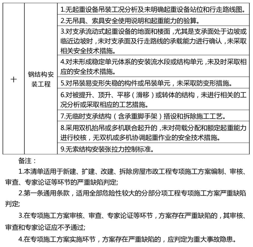 危险性较大的分部分项工程专项施工方案严重缺陷清单（试行）(图4)