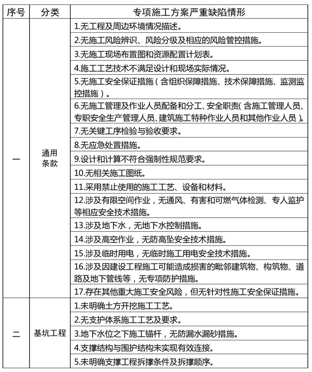 危险性较大的分部分项工程专项施工方案严重缺陷清单（试行）(图1)